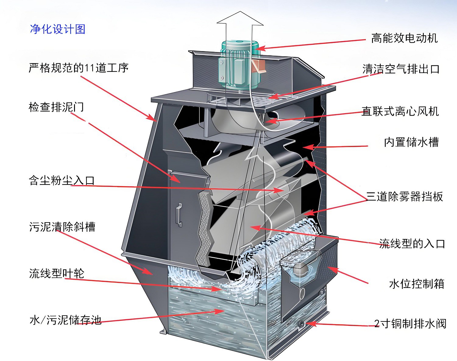 湿式除尘器工作原理