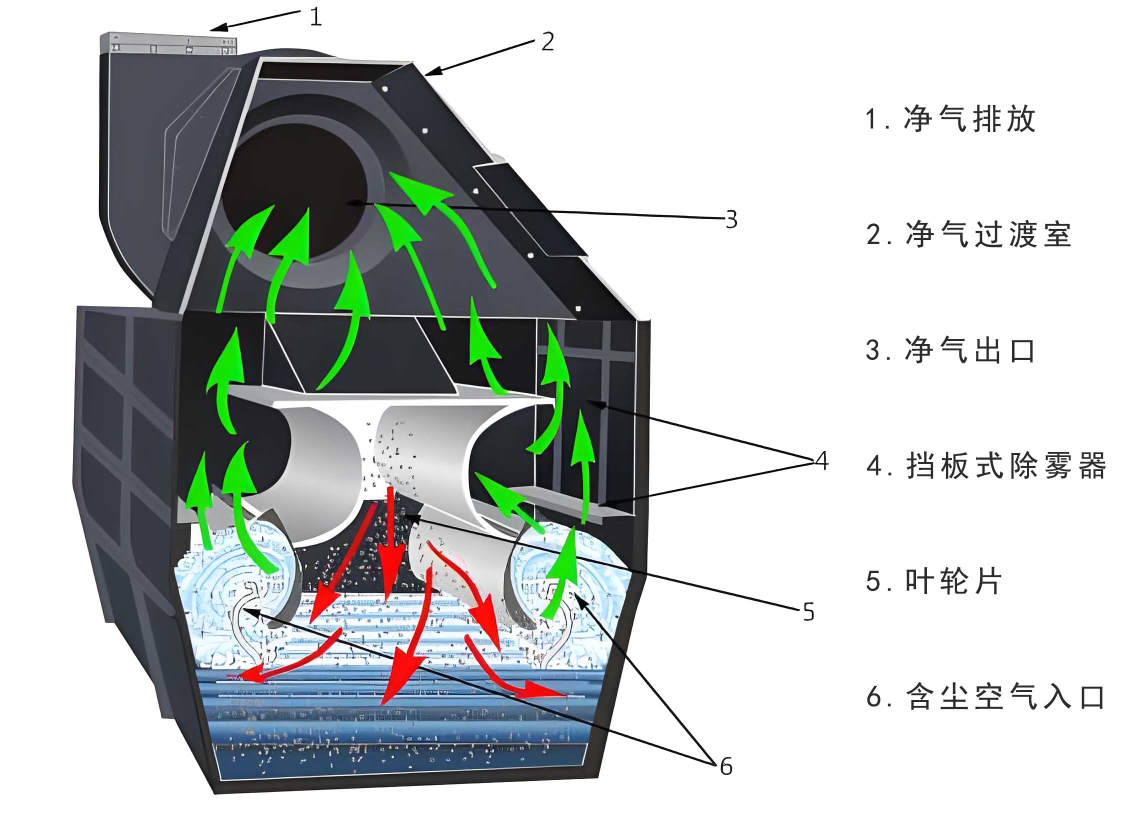 湿式除尘器工作原理